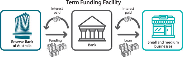 Diagram showing operation of Term Funding Facility. The Reserve
												 Bank of Australia provides funding to banks and receives interest from
												 banks in return. Banks then use this funding to make loans to small and
												  medium businesses and receives interest from them. 