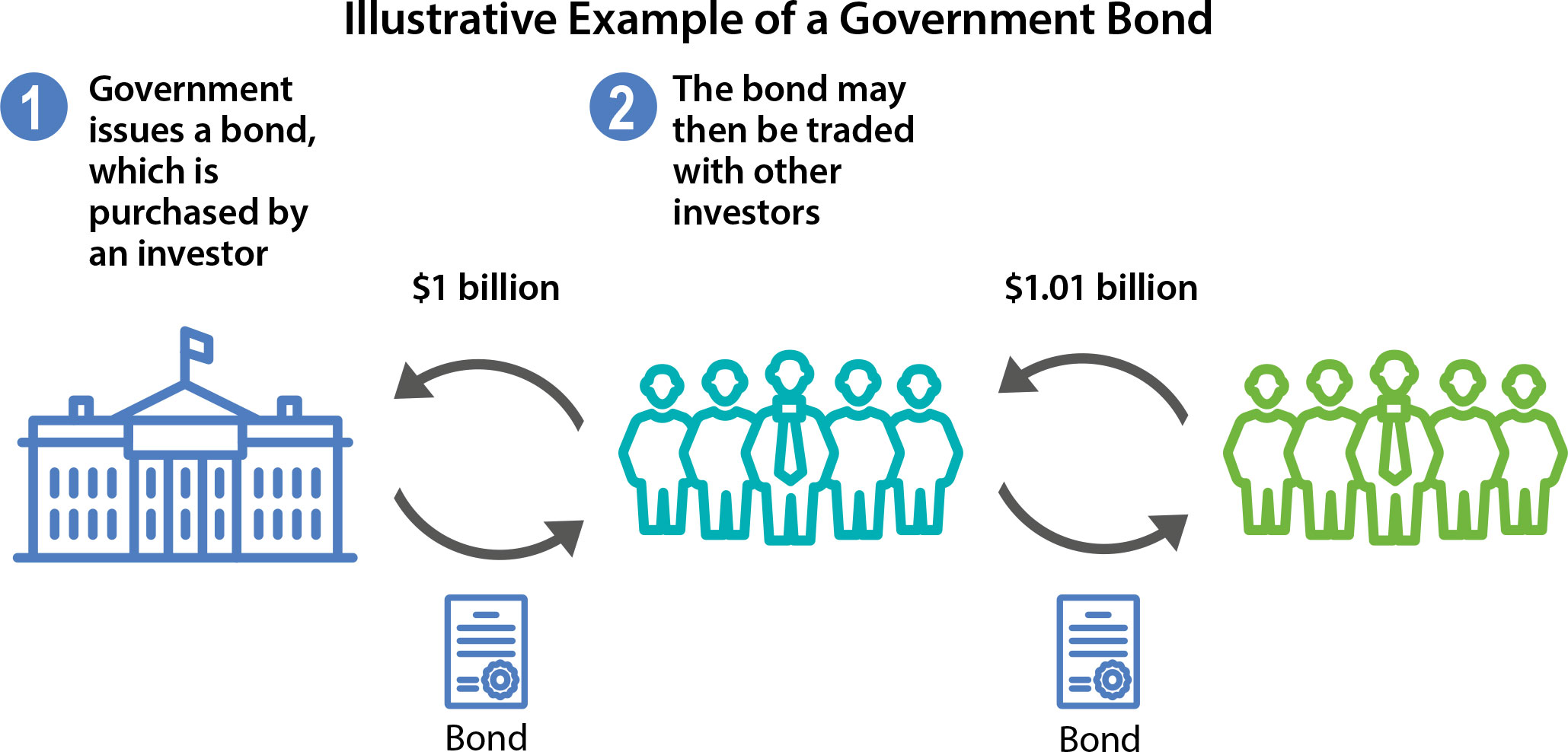 Bond Guide: How to Raise Bond Levels