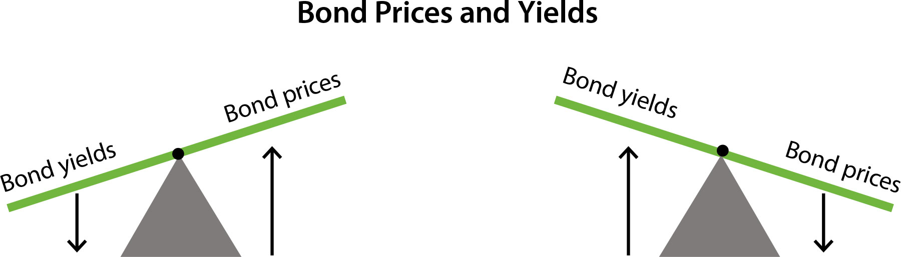 Yield curve, Economics, Interest Rates & Bond Markets