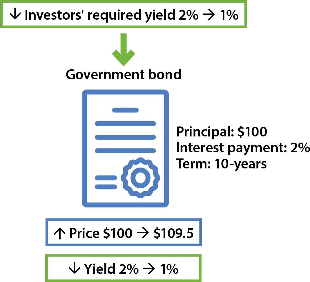Image showing what happens to a bond’s price and yield if an investor’s required yield falls from 2 per cent to 1 per cent. 