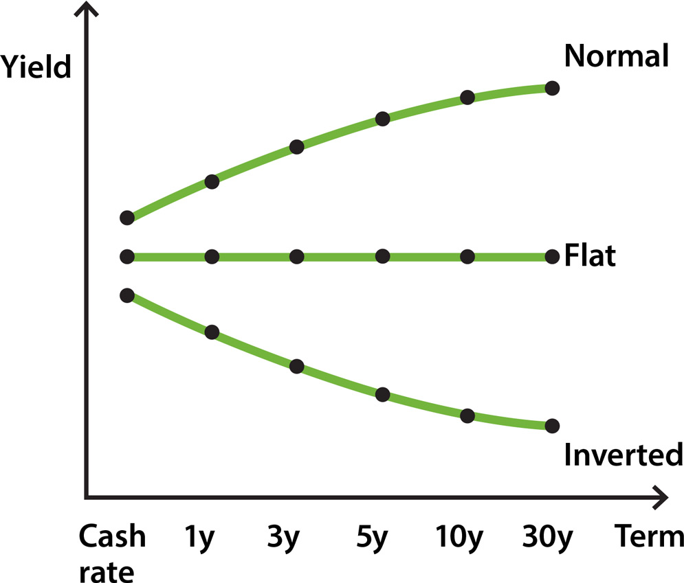 Image showing how the different slopes of the yield curve. The ‘normal’ yield curve slopes upward, the ‘inverted’ yield curve slopes downward and the flat yield curve is horizontal.