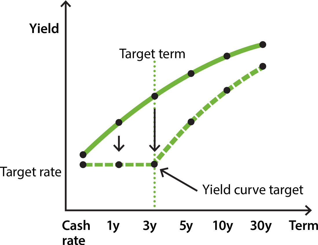 Image showing how different monetary policy tools influence the yield curve including changes to the policy interest rate, forward guidance and different types of asset purchases.