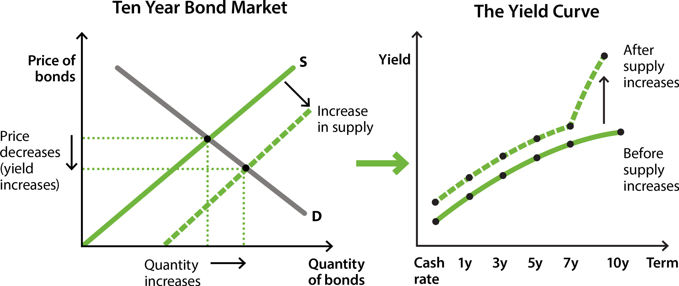 Australia Corporate Bonds: BBB-rated: 10 Years: Yield, Economic Indicators