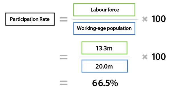 Unemployment Its Measurement And Types Explainer Education Rba