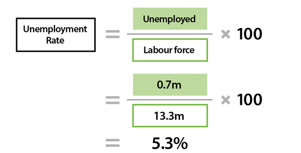 Unemployment Its Measurement And Types Explainer Education Rba