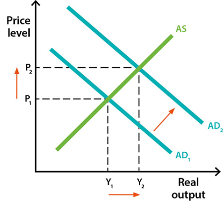 Graph showing how an increase in aggregate demand leads to an increase in prices and real output.