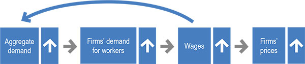 Flow chart showing how an increase in aggregate demand leads to an increase
in firms' demand for workers, then an increase in wages and lastly an increase
in firms' prices. An increase in wages also leads to an increase in aggregate demand, creating a feedback loop.