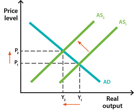 Graph showing how a decrease in aggregate supply leads to an increase in prices and decrease in real output.