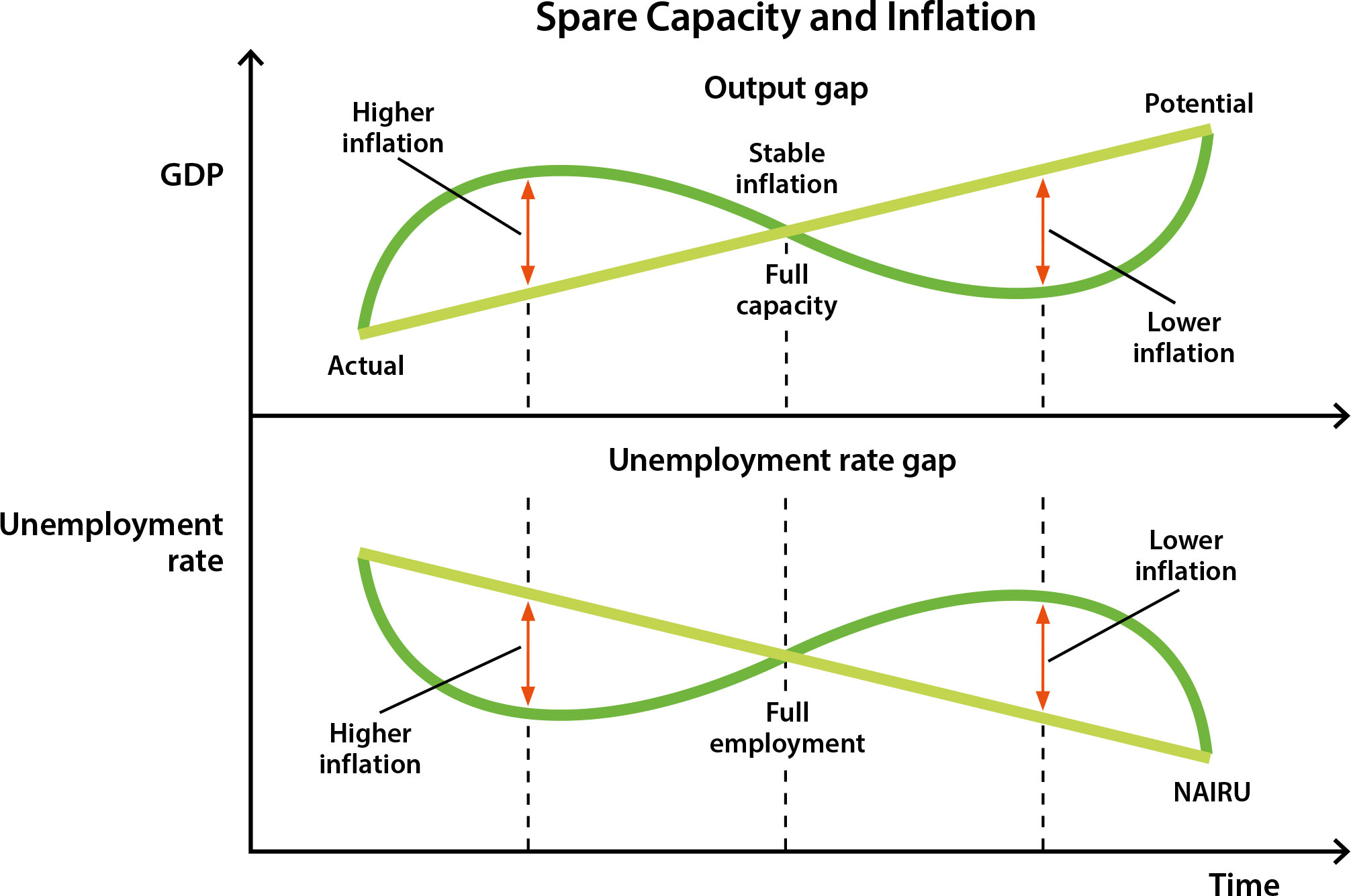 Image showing an example of spare capacity and inflation. When there is a positive output gap (actual output is
										  greater than potential output) and the unemployment rate is below the non-accelerating
										  inflation rate of unemployment (or NAIRU), there will be a higher rate of inflation and vice versa.