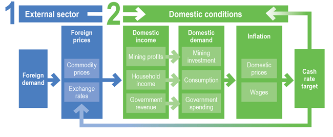 and the Global Economy – The Terms of Trade Boom | Explainer Education