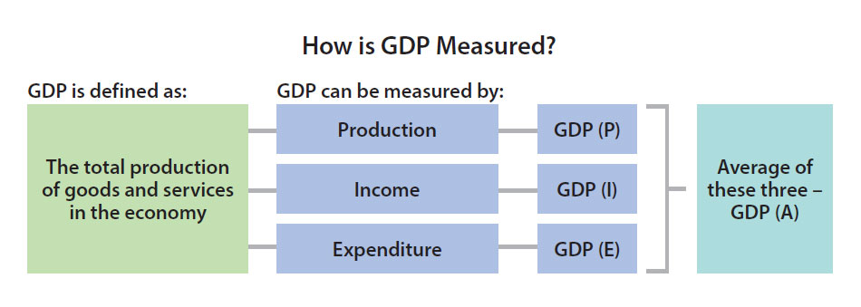 This image shows that GDP can be measured in three different ways and that an average of these three measures is also used. 