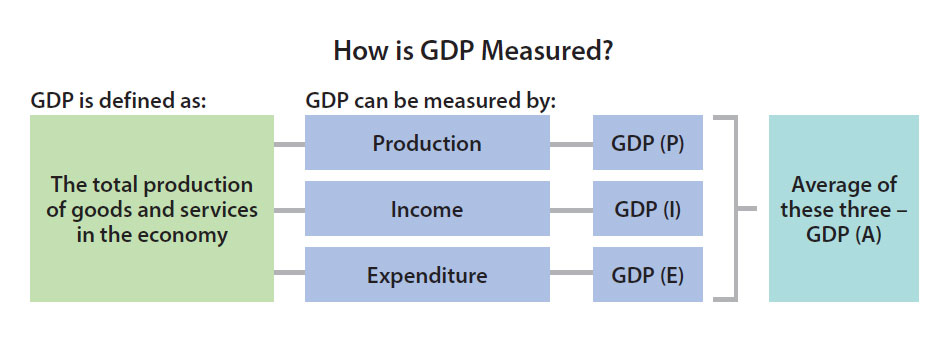 5 stages of economic development