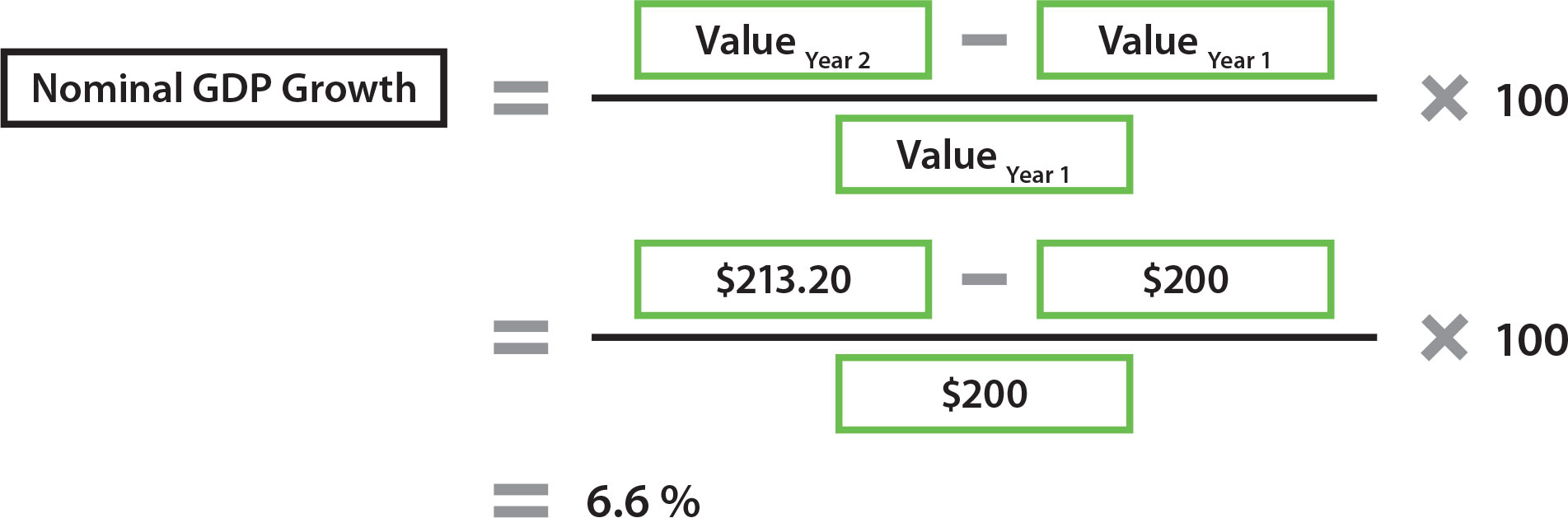 How To Calculate Nominal Gdp In Economics Haiper