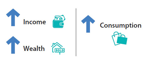 This images shows that an increase in income (represented by a wallet) and wealth
								 (represented by  house for sale) is associated with an increase in consumption (represented by shopping bags).  