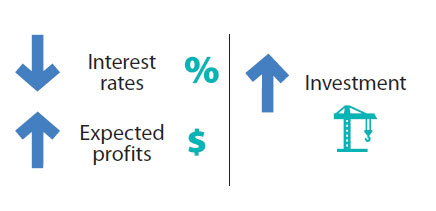This image shows that a fall in interest rates (represented by a per cent symbol) and a
								  rise in expected profits (represented by $) is associated with an increase in investment (represented by a builder’s crane).