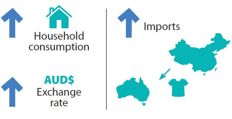 This image shows that a rise in household consumption (represented by a house)
								 and an appreciation of the currency induce an increase in exports (represented by
								 T-shirts traveling from North America  to Australia).  