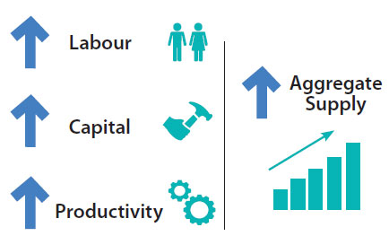 This image shows that increases in labour supply (represented by people),
								 capital (represented by a hammer) and productivity (represented by cogs) combine to
								 increase aggregate supply (represented by a graph).