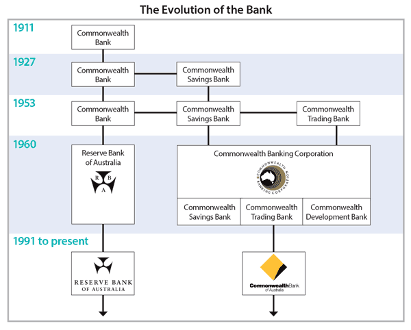 Evolution of the Bank