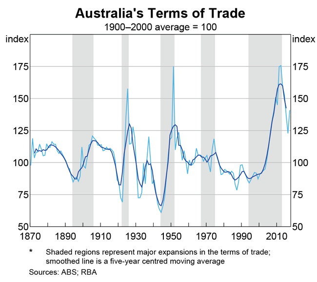 Australian Economy Chart