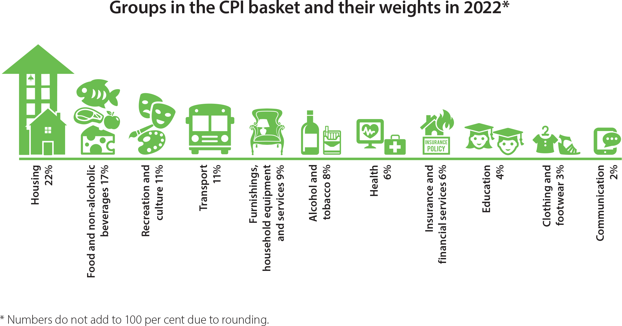 Groups in the CPI basket and their weights