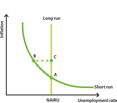 The Short-run and Long-run Phillips Curves