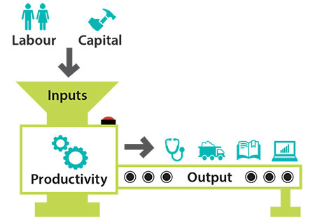 https://www.rba.gov.au/education/images/explainers/productivity-1.jpg