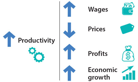 Diagram illustraying that an increase in productivity is typically associated with an increase in wages, profits and economic growth, and a decrease in prices