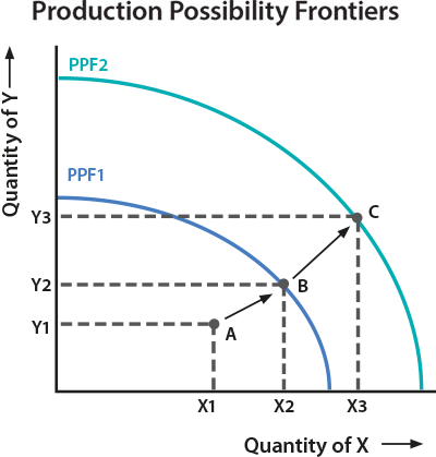 Diagram of production possibility frontiers