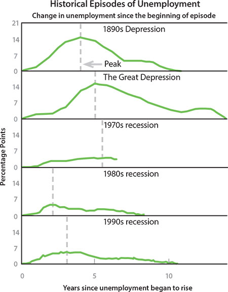 features of economic recession