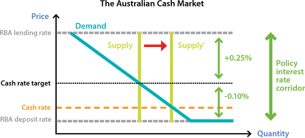 The Australian Cash Rate Market; explained in the sections following this image.