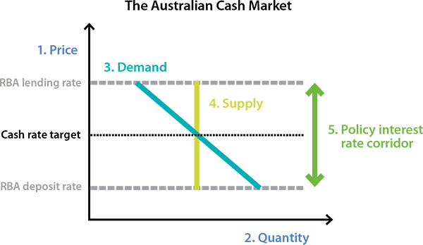 The Australian Cash Rate Market; explained in the sections following this image.