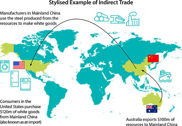 Australia exports $100m of resources to Mainland China. Manufacturers in Mainland China use the steel produced from the resources to make white goods.
										 Consumers in the United States purchase $120m of white goods from Mainland China (also known as an import)