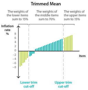 Graph: Trimmed Mean