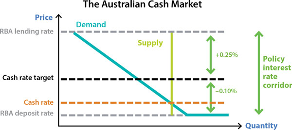 The Australian Cash Market