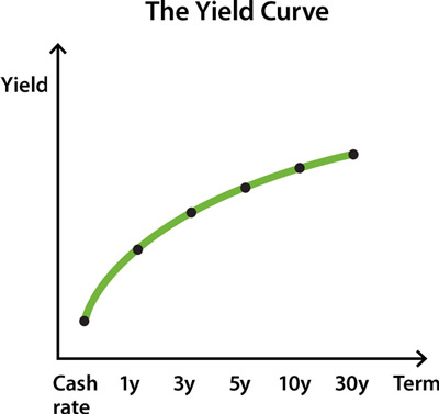 Box: The Yield Curve