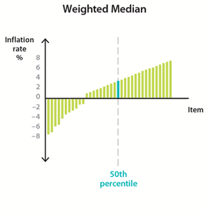 Graph: Weighted Mean