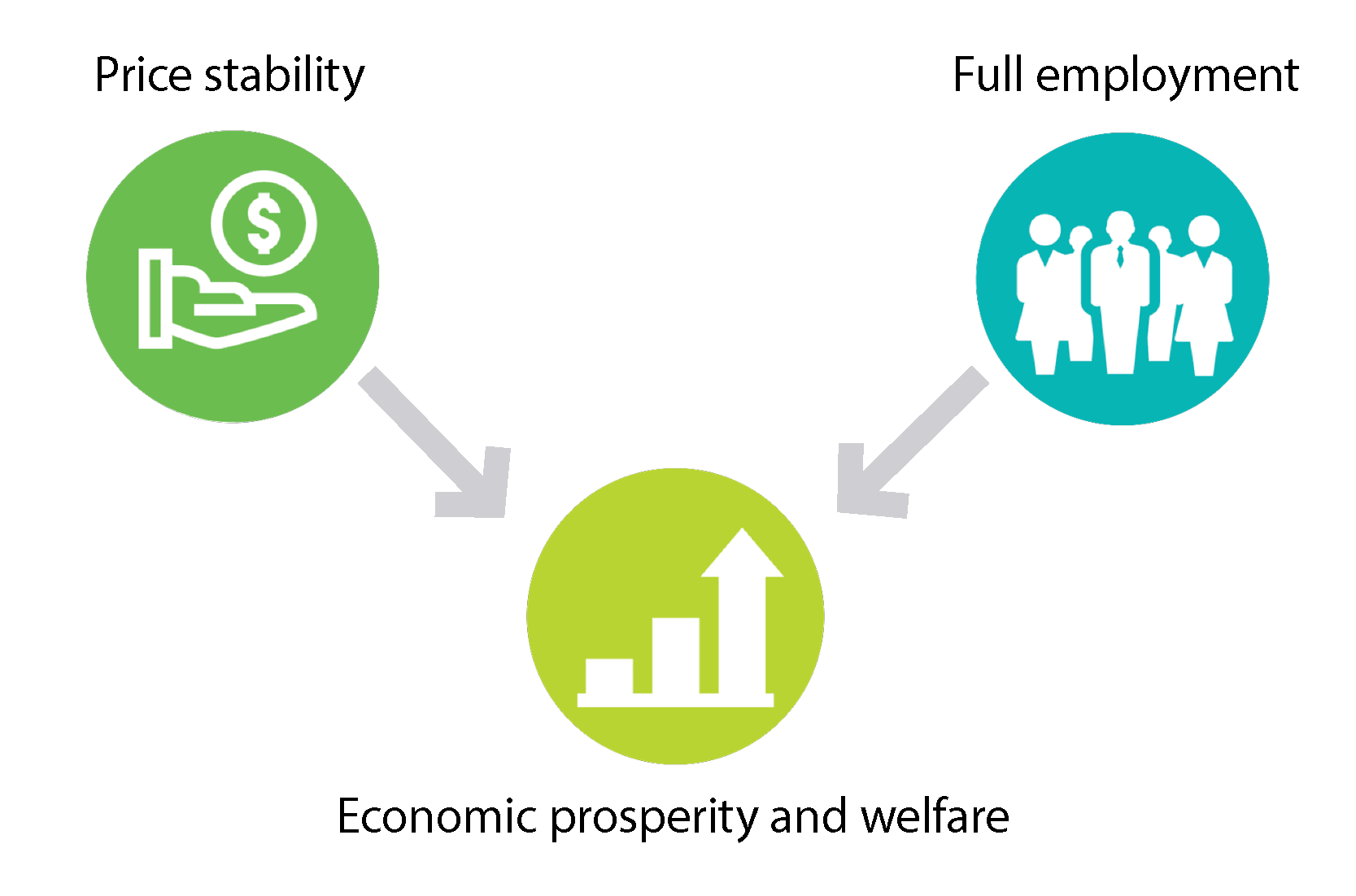 Objectives of Monetary Policy