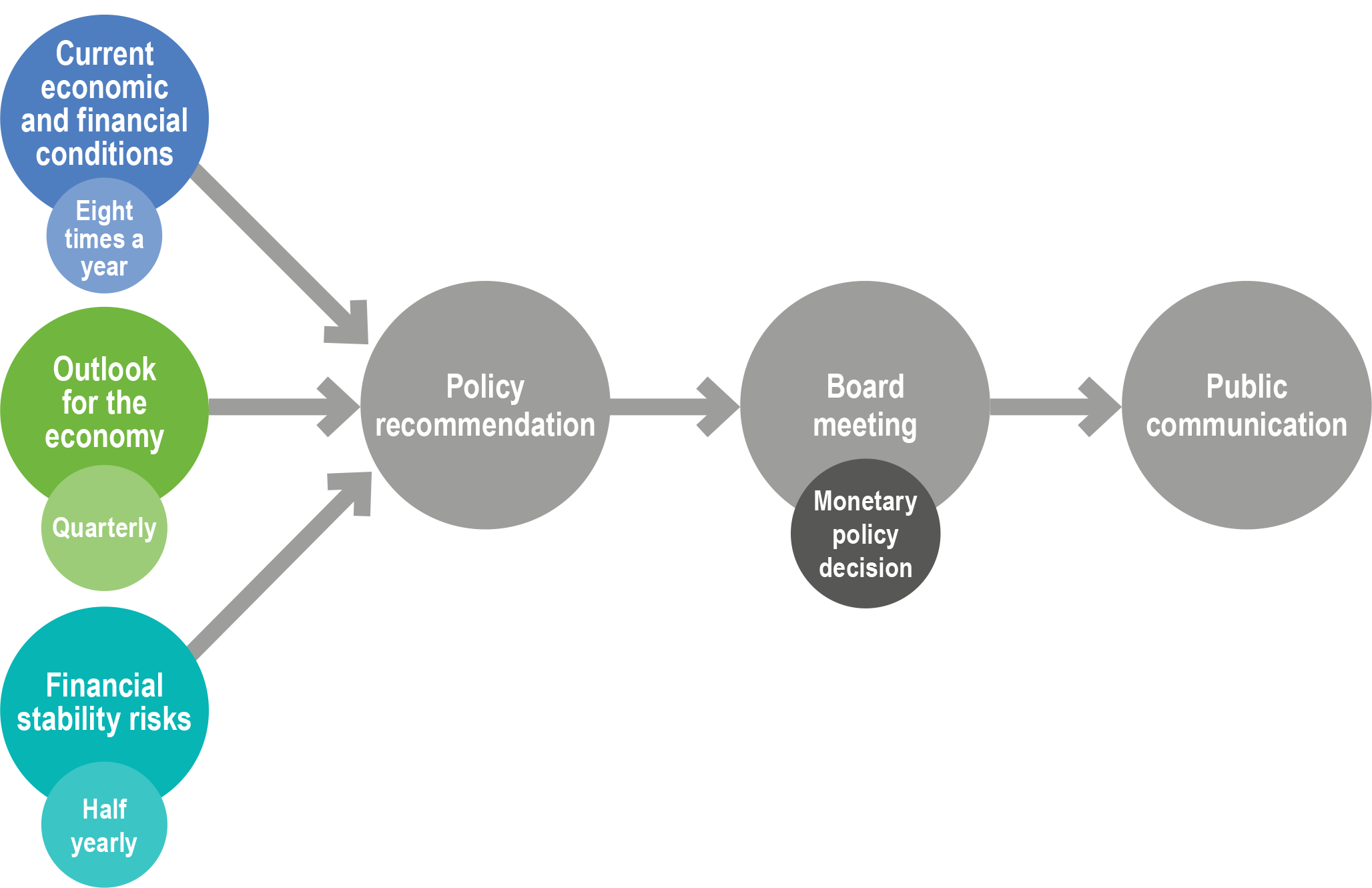 Monetary Policy Flow Chart