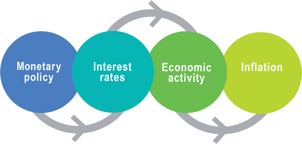 Image explaining the Transmission of Monetary Policy