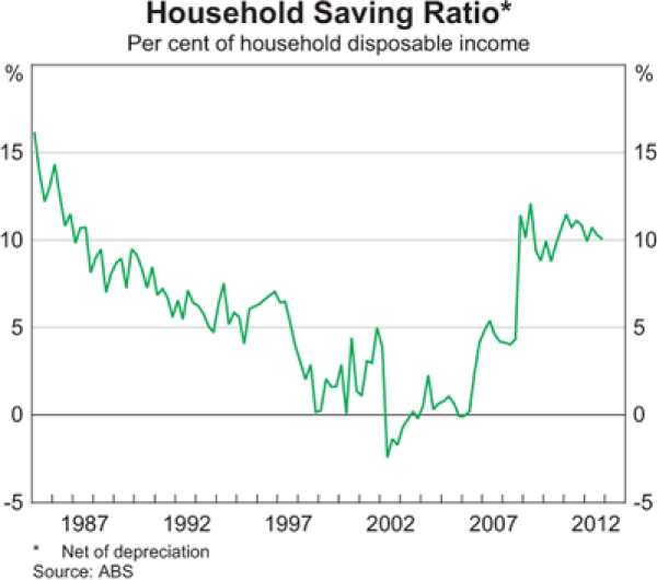 Household Saving Ratio