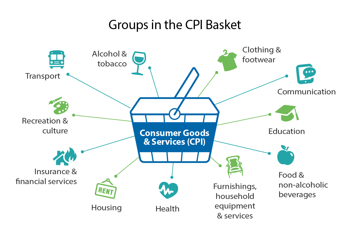 Consumer groups and services (CPI) comprises of 11 groups which are Alcohol and tobacco, Clothing and footwear, Communication, Education, Food and non-alcoholic beverages, Furnishings, household equipment and services, Health, Housing, Insurance and financial services, Recreation and culture and Transport