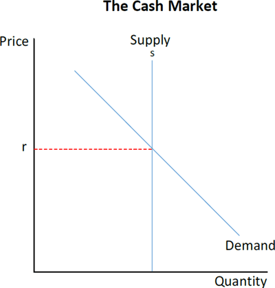 Figure 1: The Cash Market