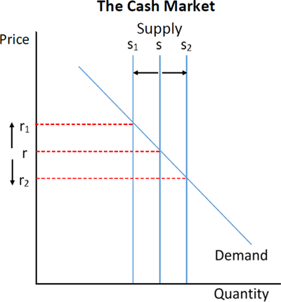 Figure 2: The Cash Market