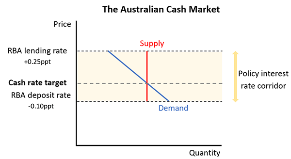Figure 3: The Australian Cash Market