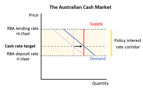Figure 4: The Australian Cash Market