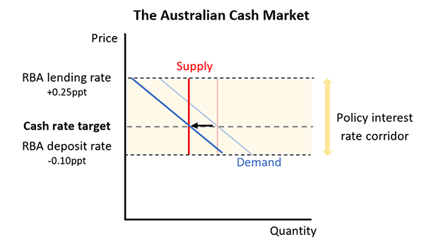 Figure 5: The Australian Cash Market