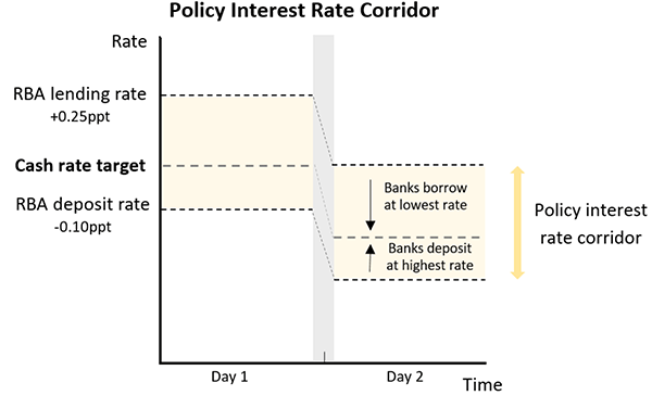 Figure 6: Policy Interest Rate Corridor