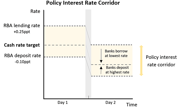 Bridging The Textbook Gaps On How The Rba Implements Monetary