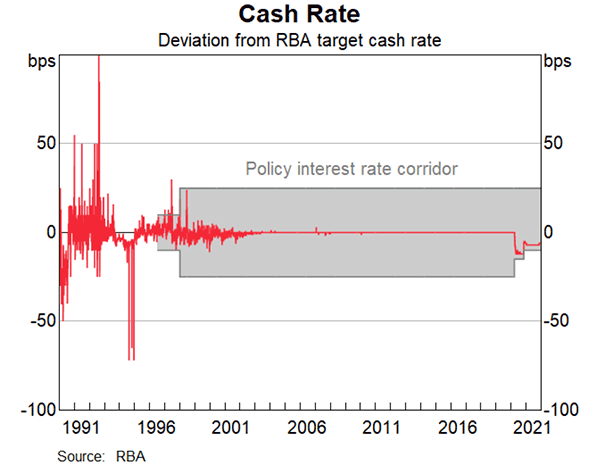 Graph 1: Cash Rate