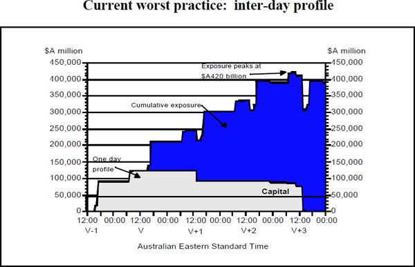 Diagram 10: Current worst practice: inter-day profile